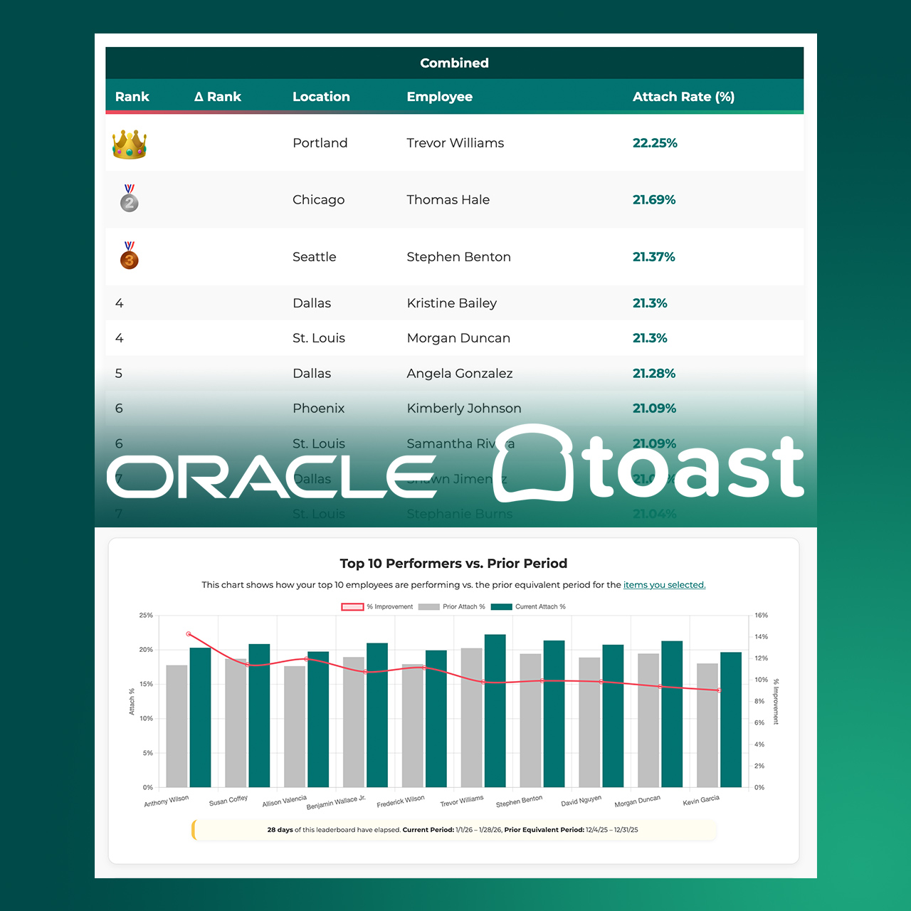 Create a leaderboard in BreadRocket